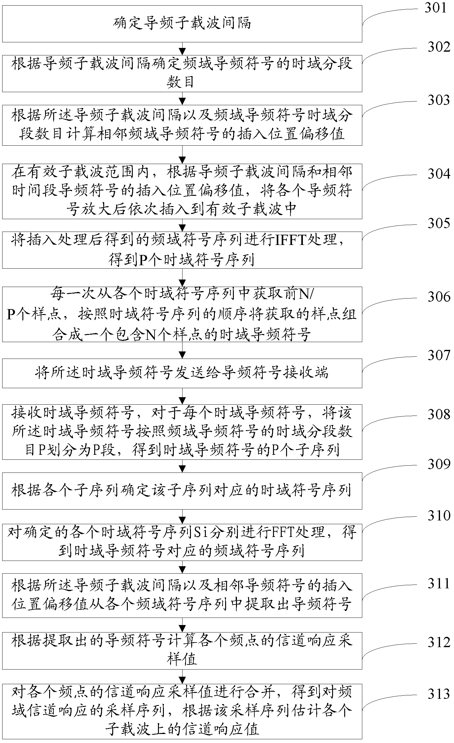 Channel estimation method and channel estimation device