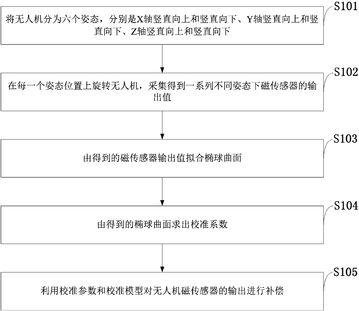 Ellipsoid fitting-based unmanned aerial vehicle magnetic sensor calibrating method and unmanned aerial vehicle