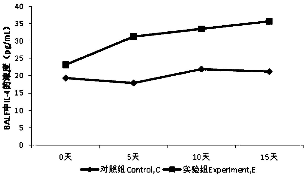 Method for preparing pneumonia rat model and model evaluation method