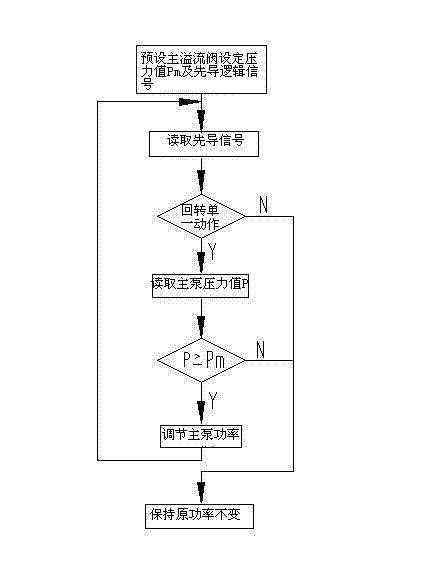 Rotary hydraulic system of excavator and control method