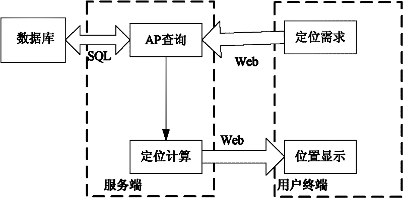 A wireless positioning method and system based on wi-fi