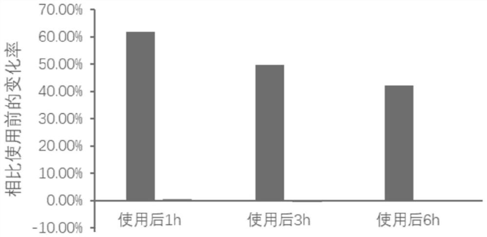 Essence lotion composition with moisturizing and soothing effects and preparation method and application thereof