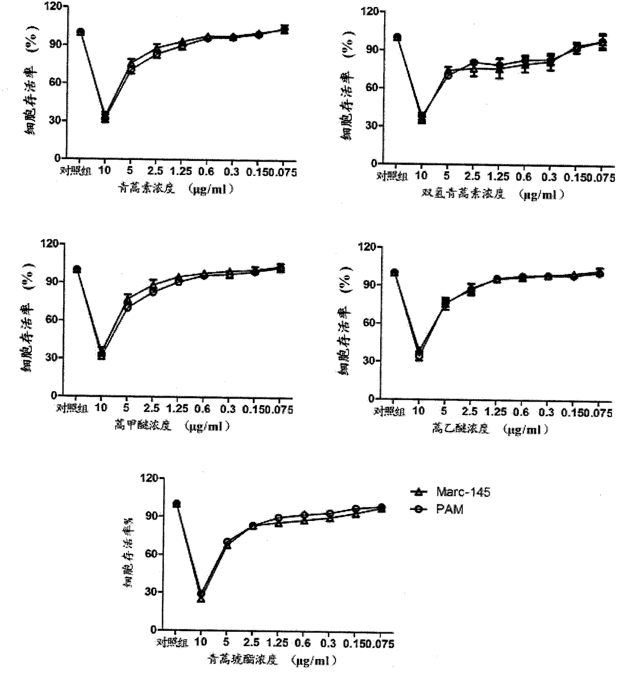 Application of artemisinin and derivative thereof in preparation of drug for preventing and treating porcine reproductive and respiratory syndrome