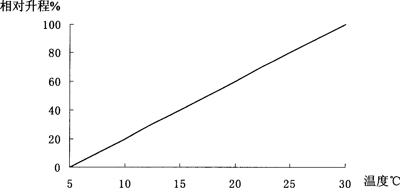 Temerature sensitive medium for wax temperature controlling valve and its prepn process