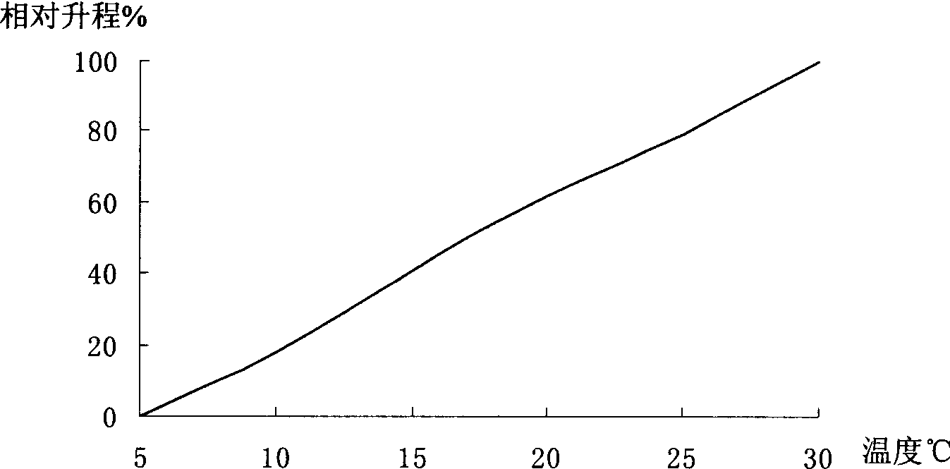 Temerature sensitive medium for wax temperature controlling valve and its prepn process