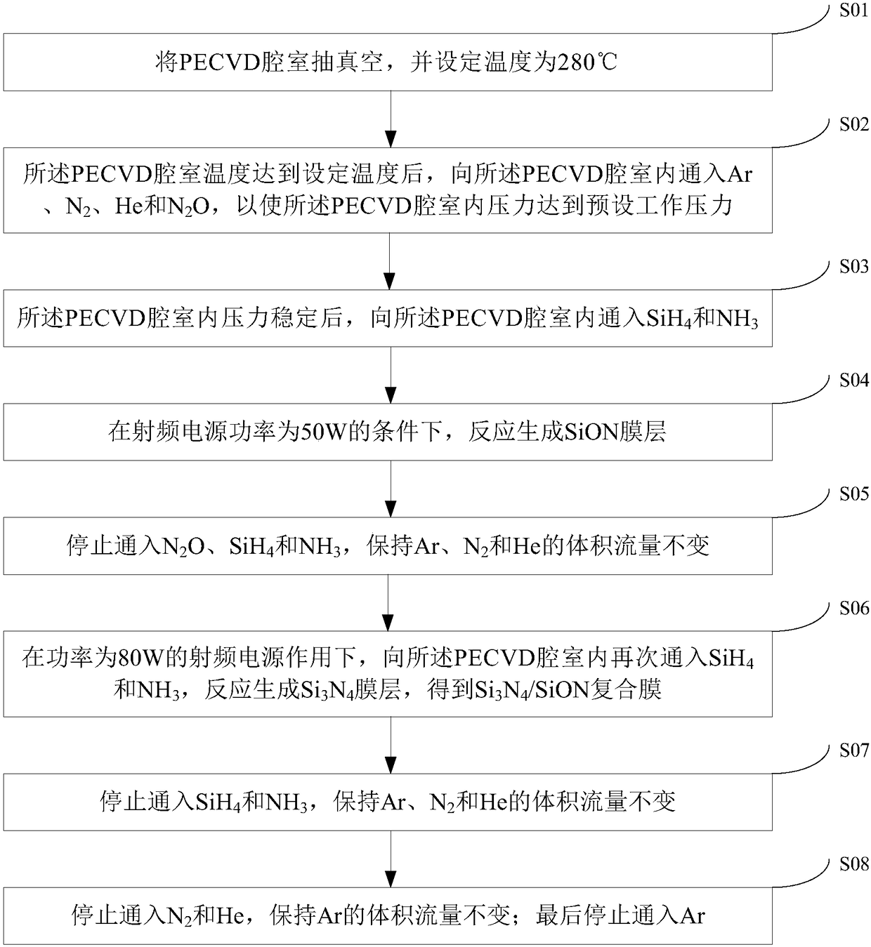 Si&lt;3&gt;N&lt;4&gt;/SiON composite film, laser chip and preparation method