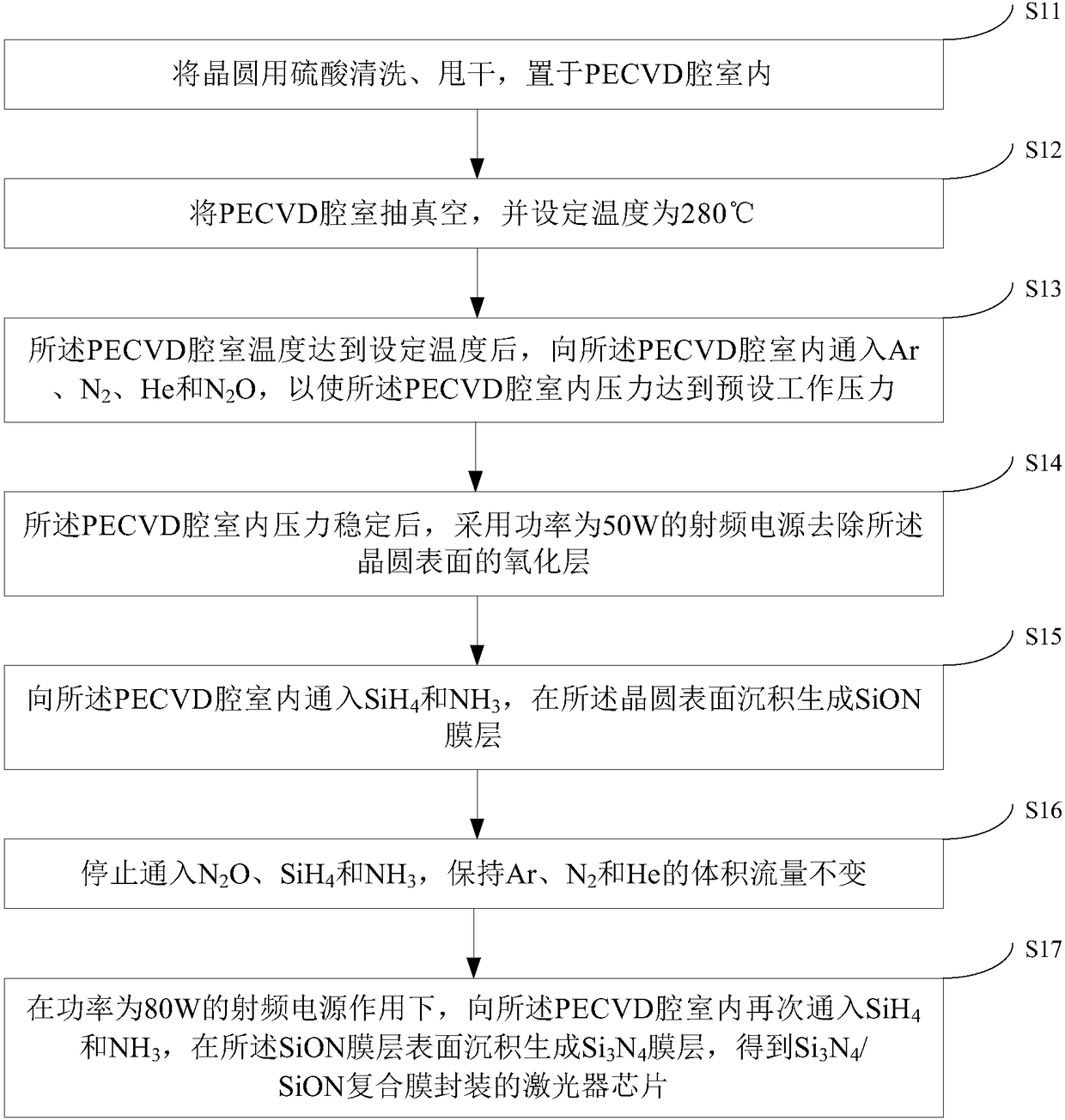 Si&lt;3&gt;N&lt;4&gt;/SiON composite film, laser chip and preparation method