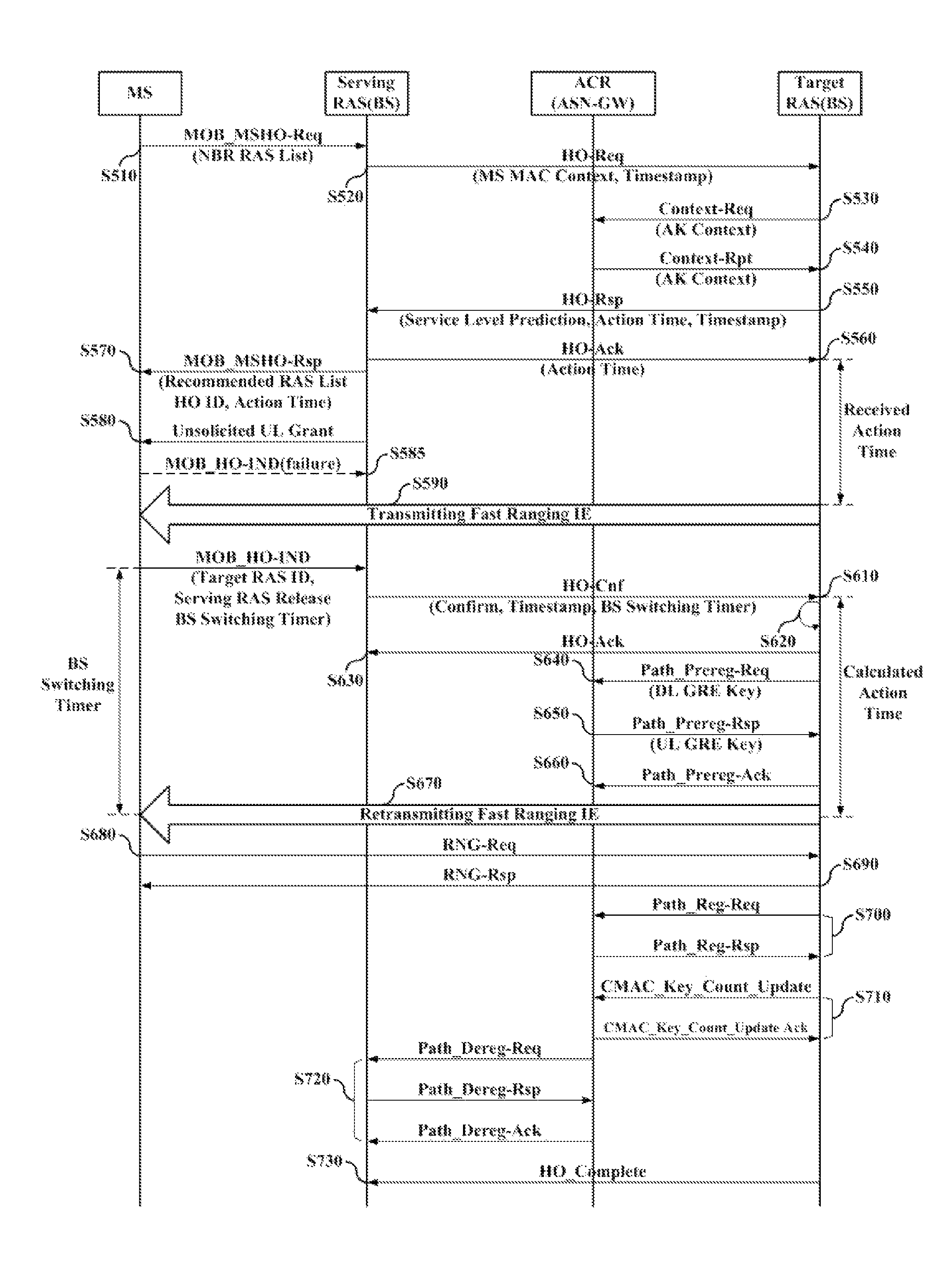 Method for supporting high speed ranging during handover