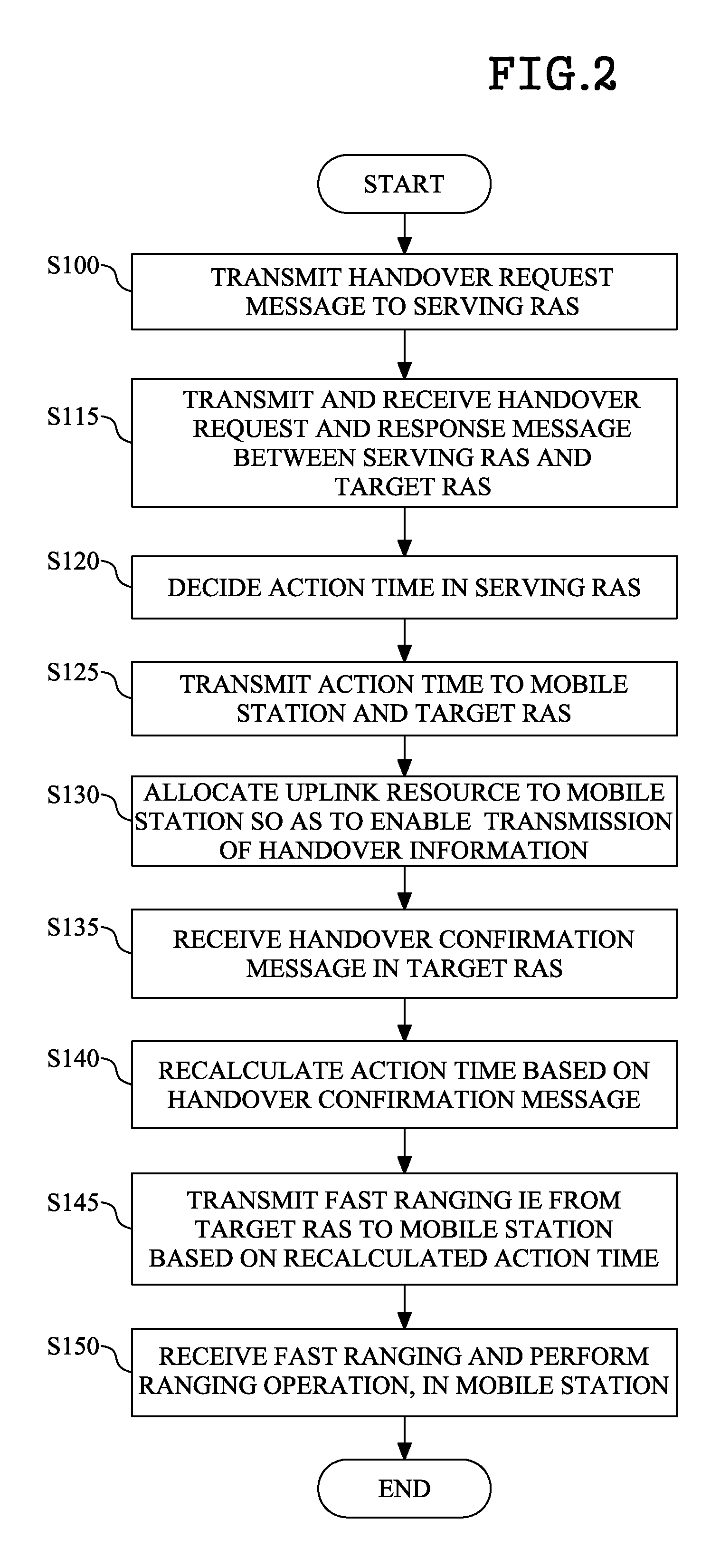 Method for supporting high speed ranging during handover