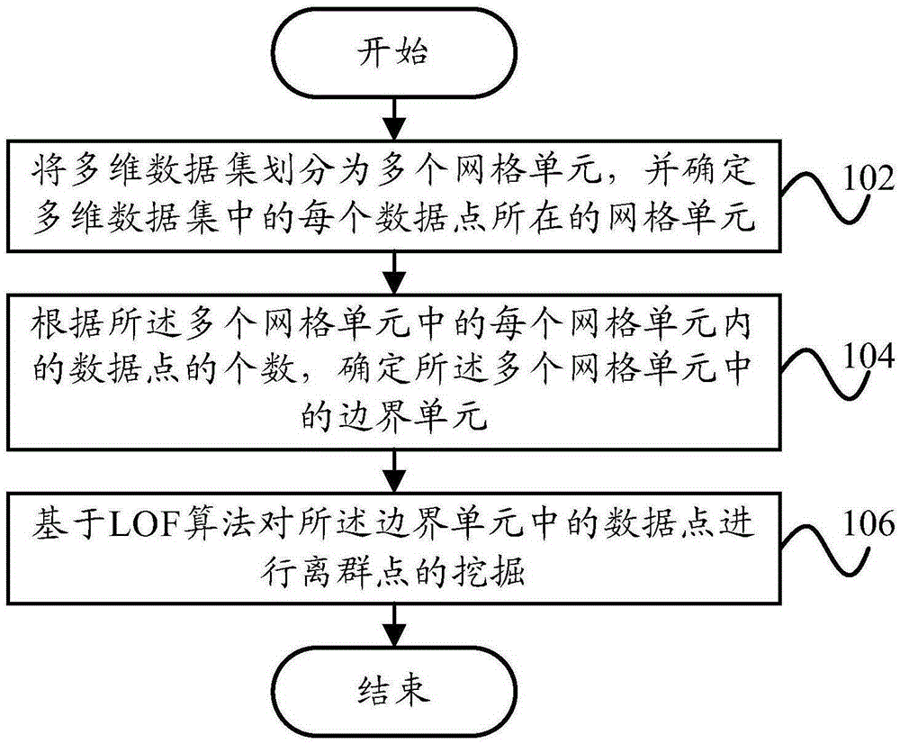 Method and device for mining outlier