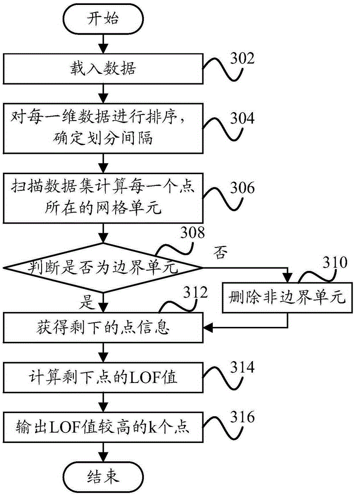 Method and device for mining outlier