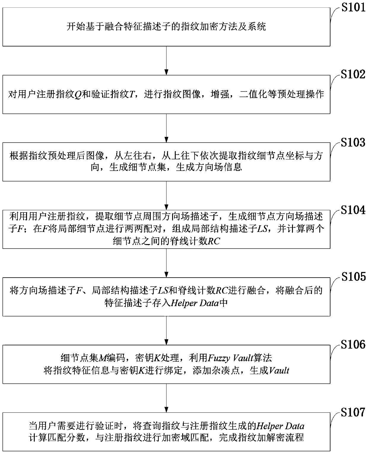 A fingerprint encryption method based on a fusion feature descriptor