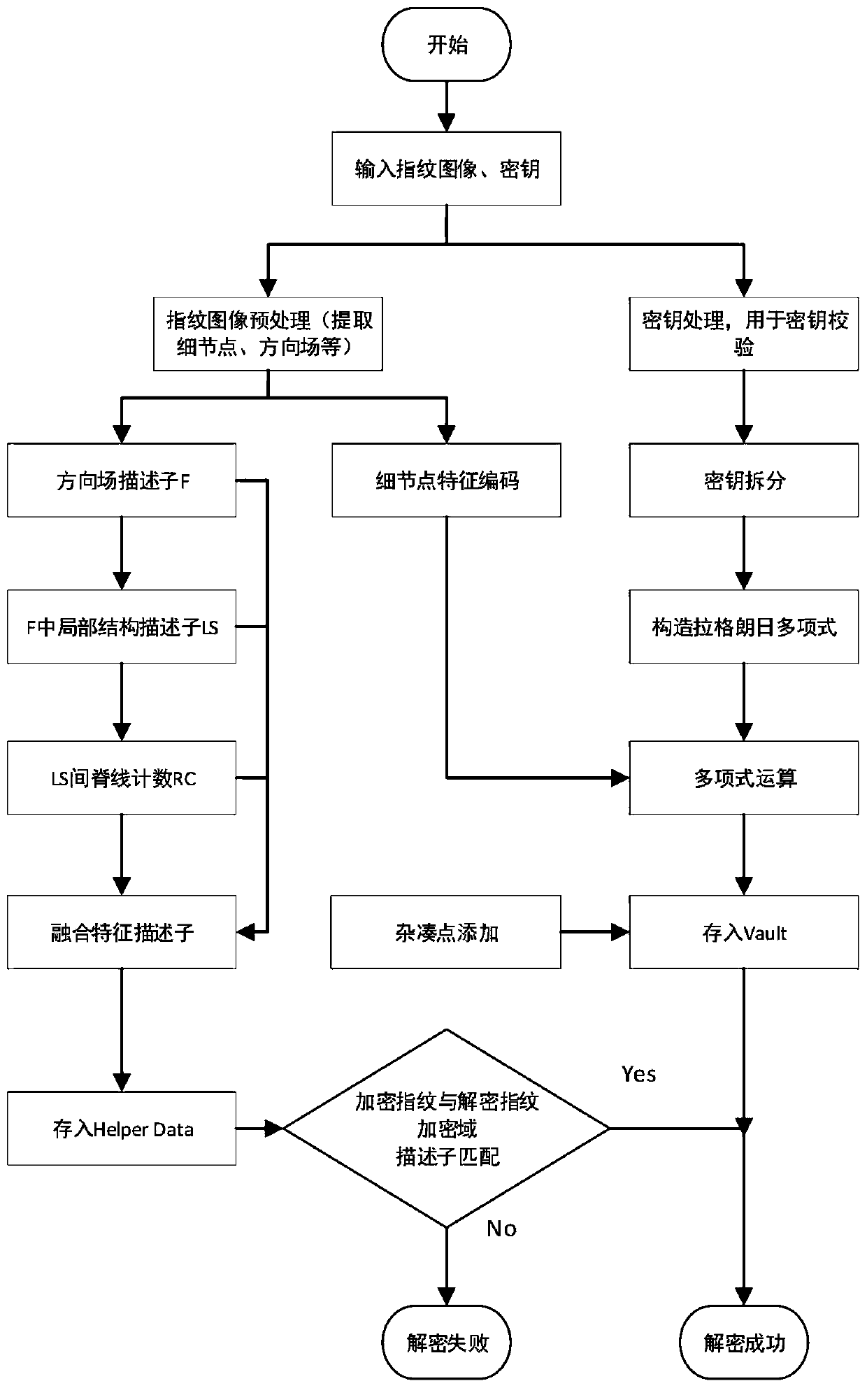 A fingerprint encryption method based on a fusion feature descriptor