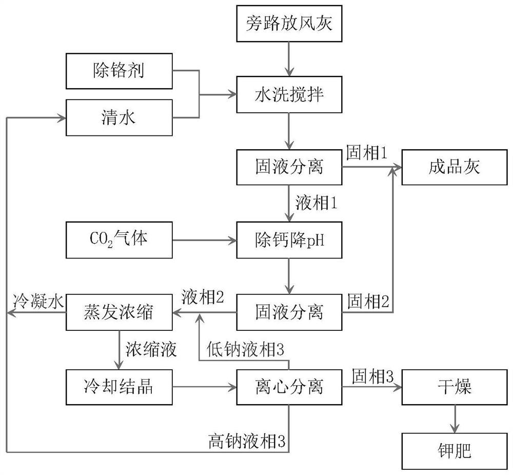 Cement kiln bypass exhaust ash resource utilization system and method