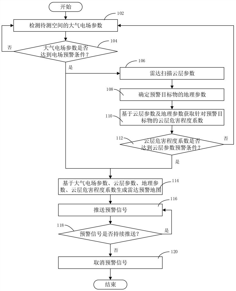 Early warning method for thunder and lightning and early warning equipment for thunder and lightning