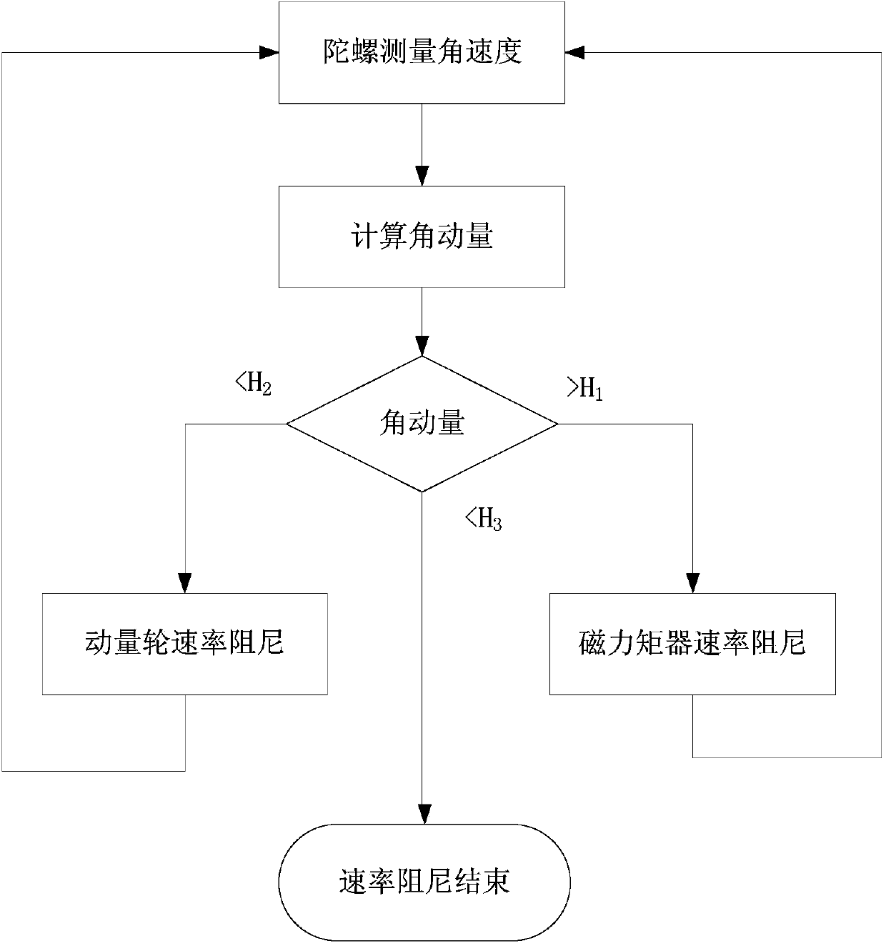 Rate damping method combining momentum wheel and magnetic torquer