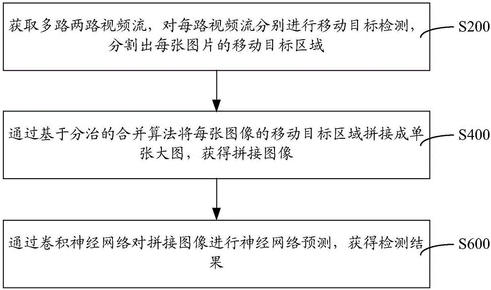 Method and system for detecting pedestrians in video stream