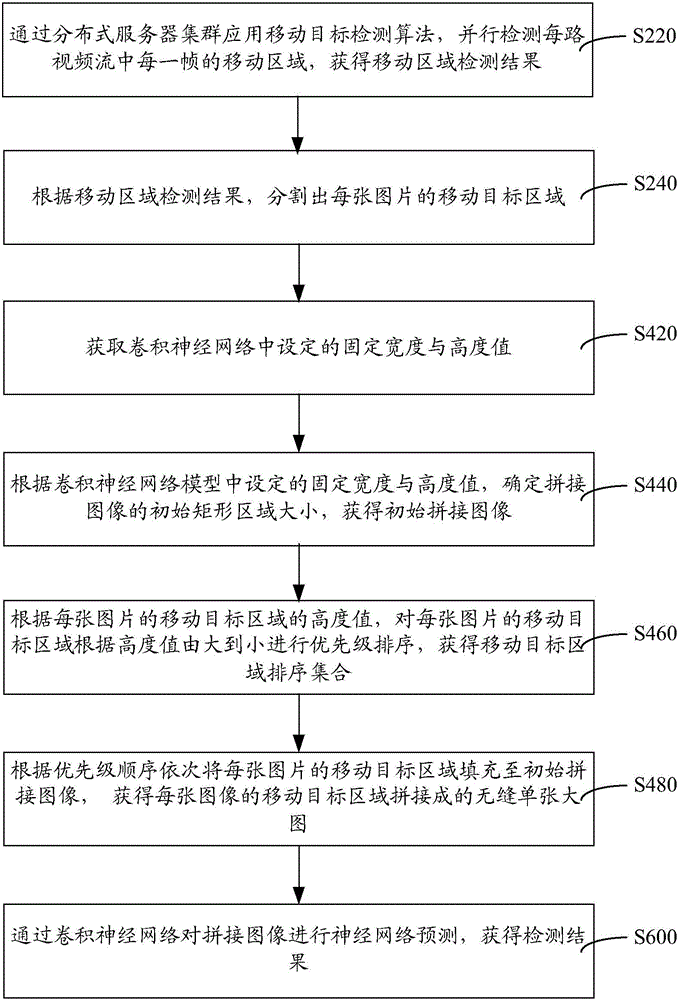 Method and system for detecting pedestrians in video stream