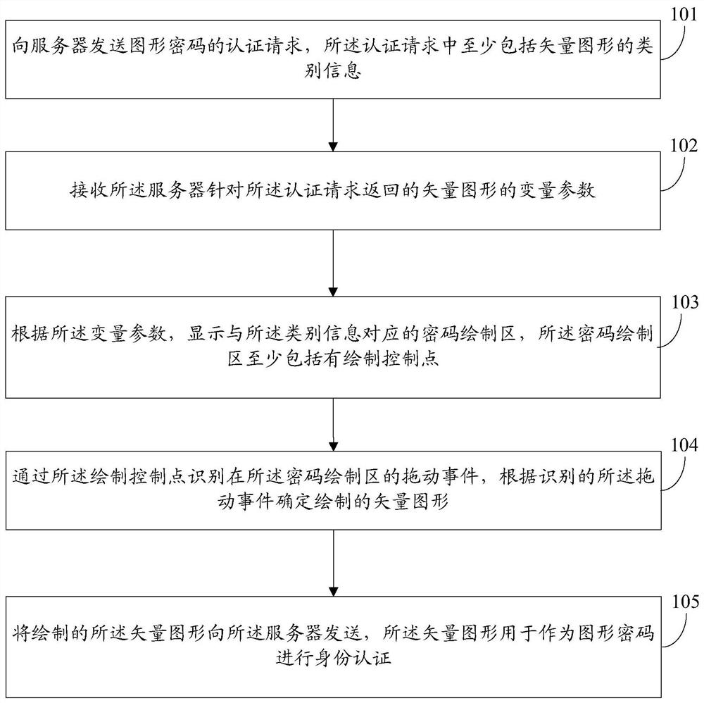 Authentication method, device and storage medium of graphic password