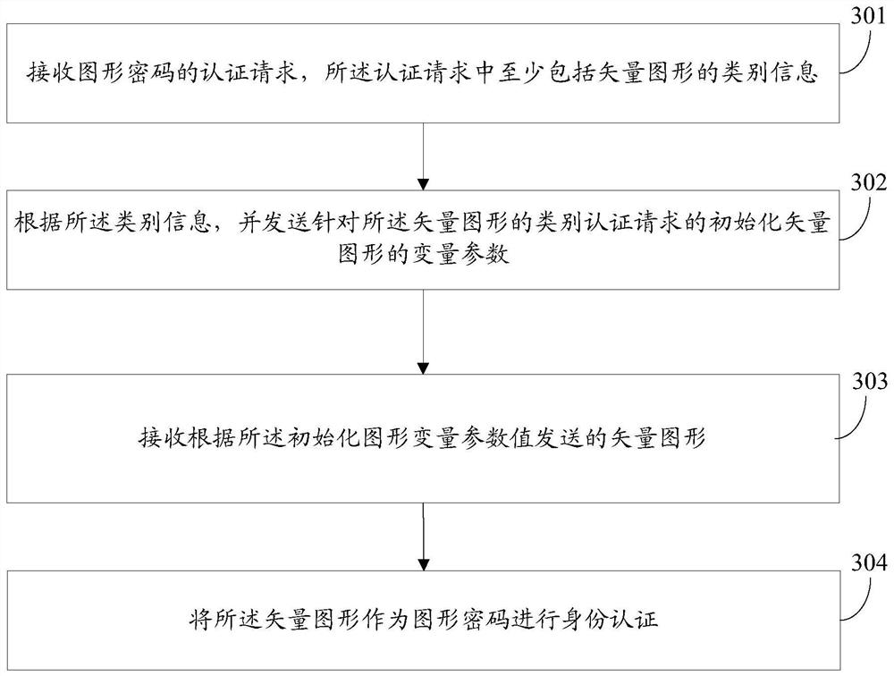 Authentication method, device and storage medium of graphic password