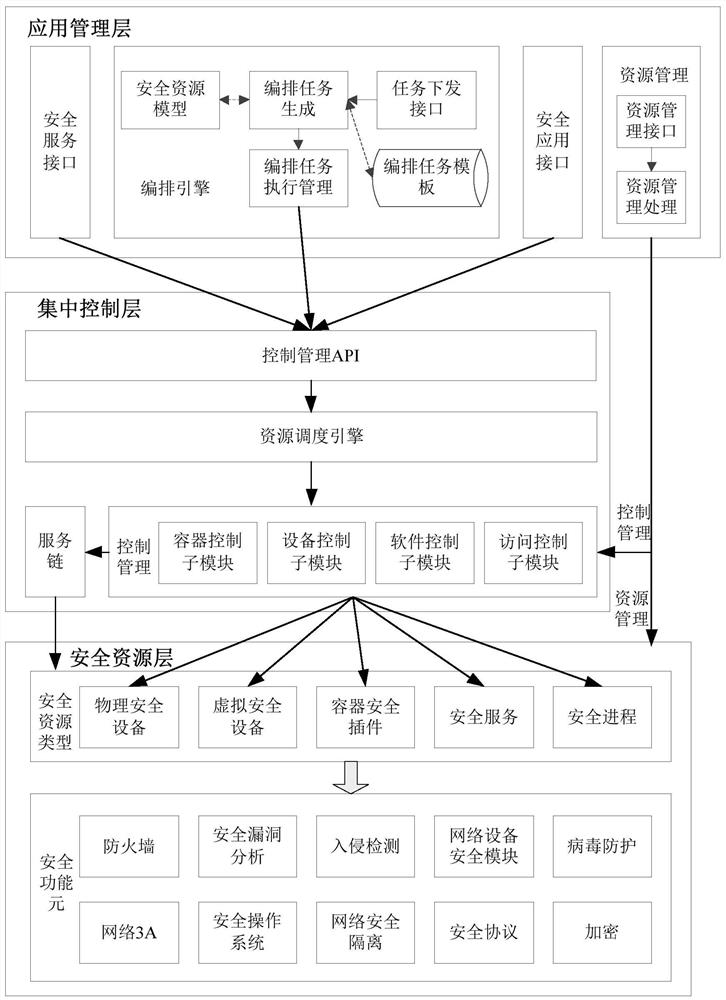 Hybrid resource management system based on software-defined security