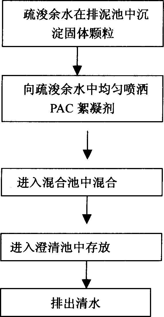 Method for treating residual water for dredging and device therefor