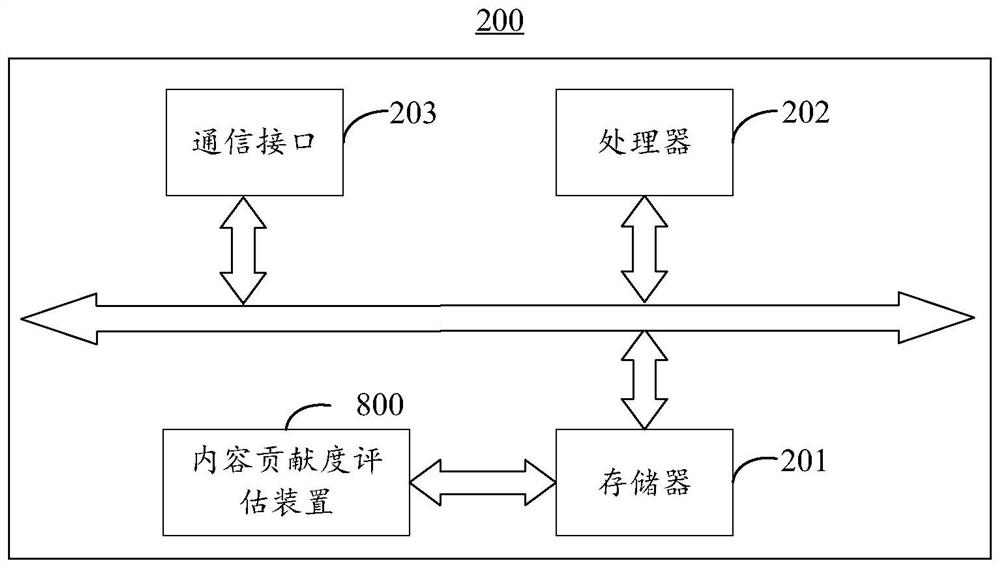 Content contribution degree evaluation method and device, electronic equipment and readable storage medium