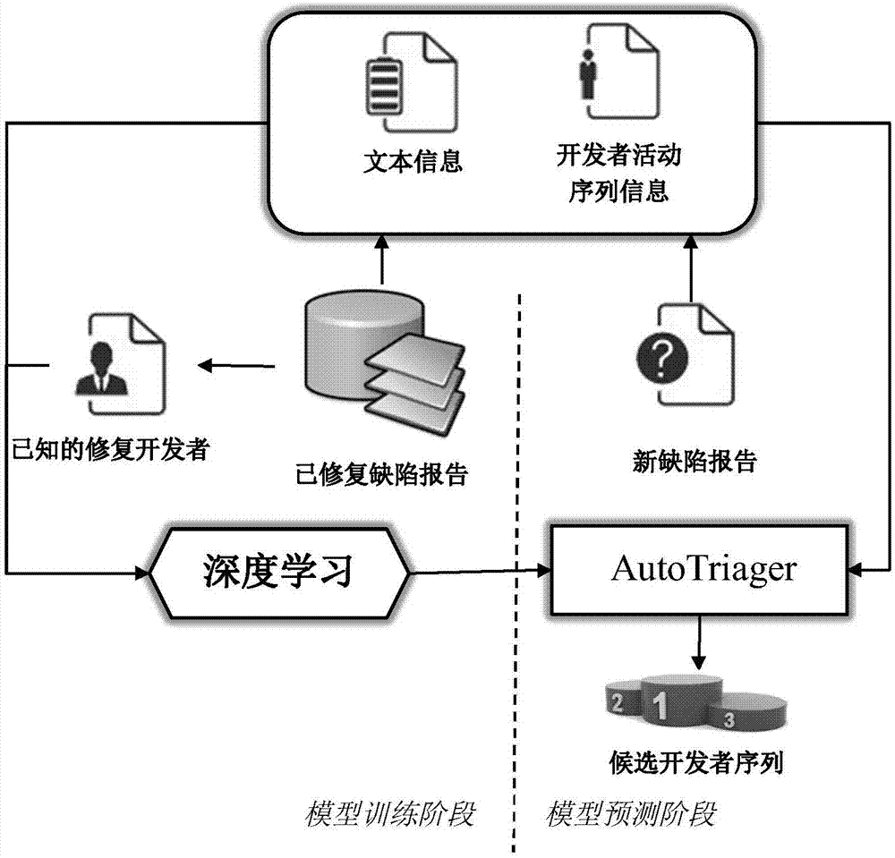 Software defect auxiliary dispatching method based on activeness of text and developer