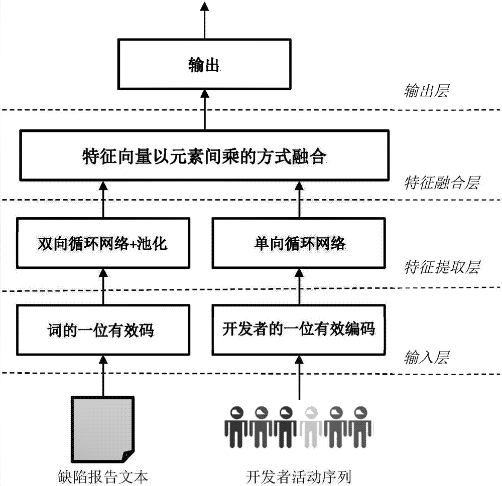 Software defect auxiliary dispatching method based on activeness of text and developer