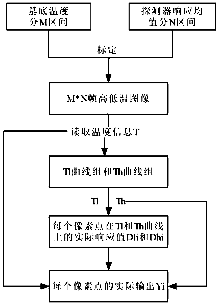 A non-uniformity correction method for a maskless infrared thermal imager