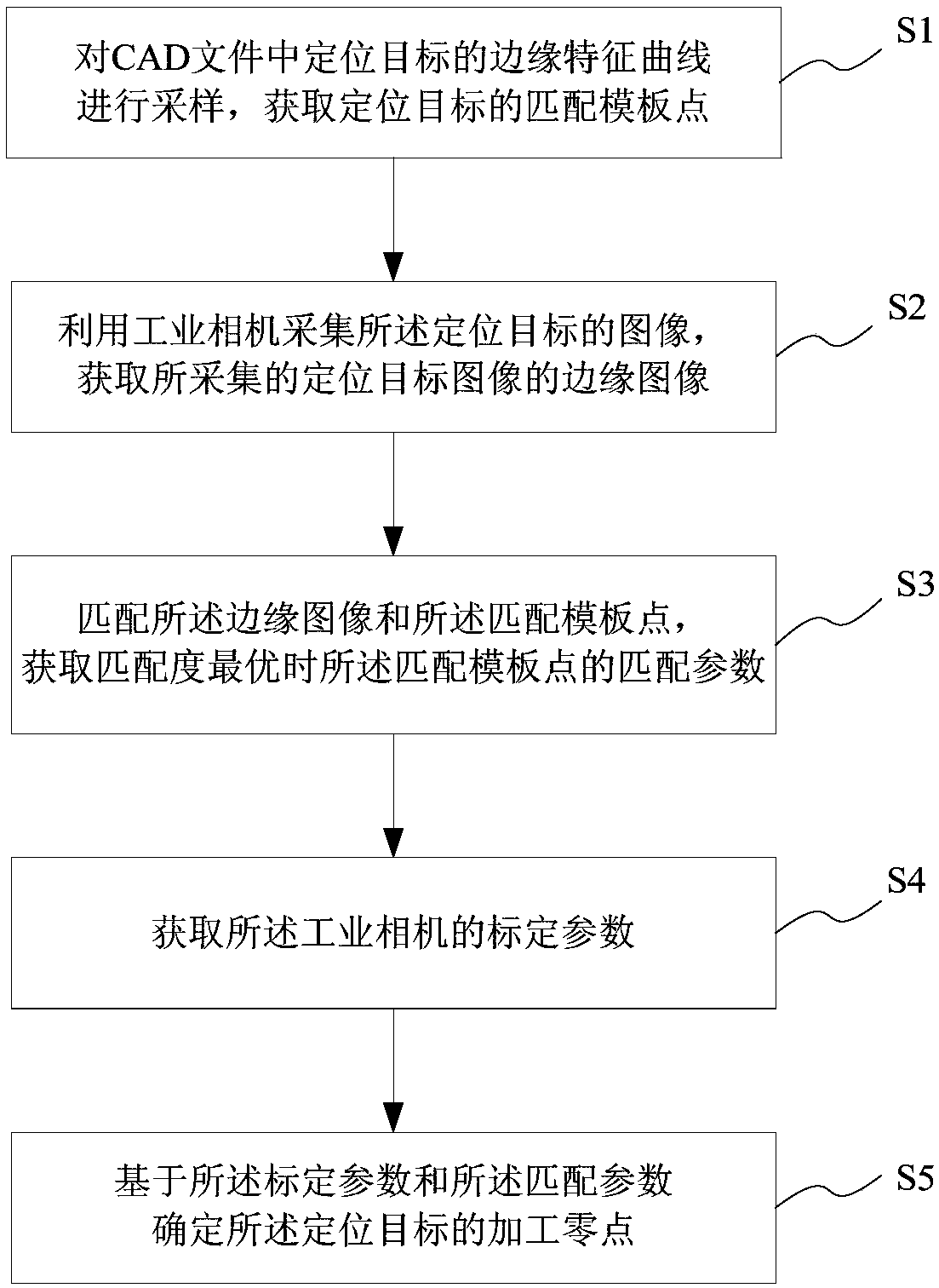 A machine tool visual positioning method and system, and machine tool