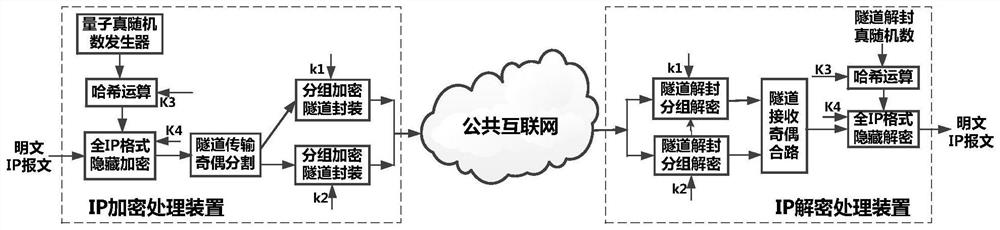 Composite high security ip secret communication method with true random key change