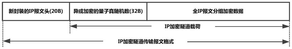 Composite high security ip secret communication method with true random key change