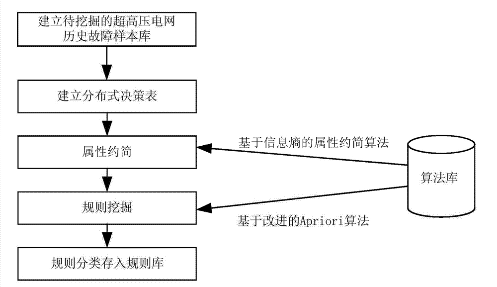 EHV (Extra-High Voltage) power grid fault rule mining method based on rough set association rule