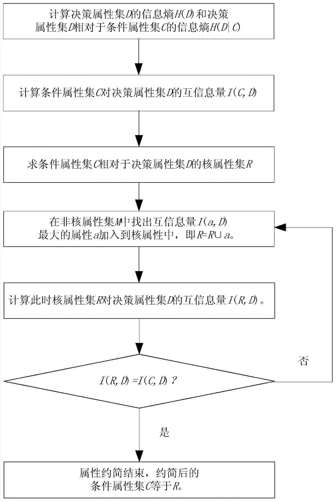 EHV (Extra-High Voltage) power grid fault rule mining method based on rough set association rule