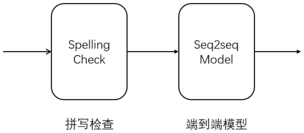 Chinese grammar error correction method based on weakened grammar error feature representation