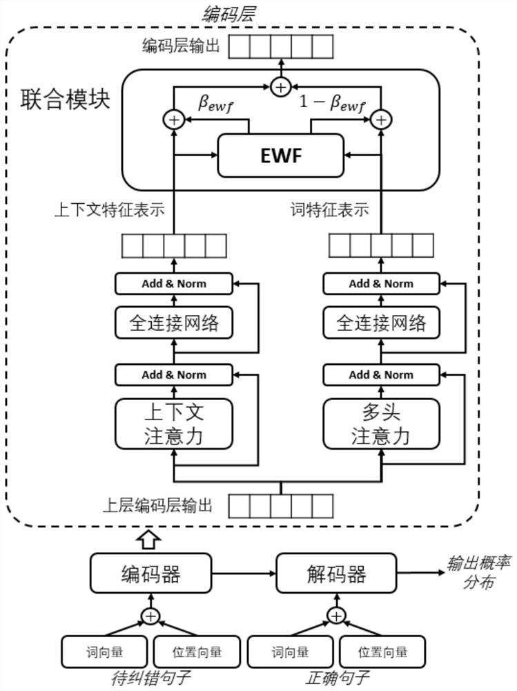 Chinese grammar error correction method based on weakened grammar error feature representation