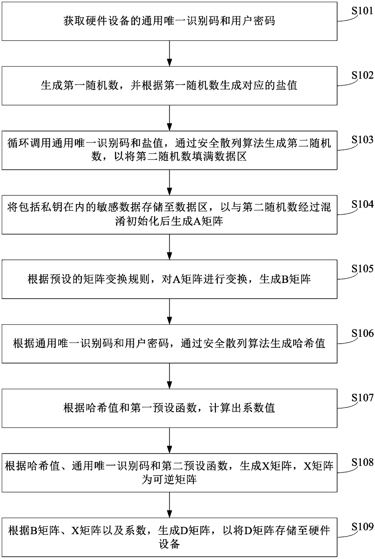 Private key storage and reading method and device and hardware device