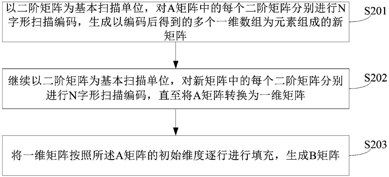 Private key storage and reading method and device and hardware device