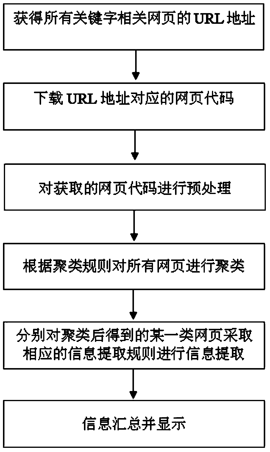 Method and device for extracting information based on multistage rule base