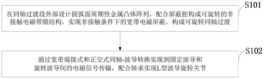 Non-contact ultra-wideband waveguide rotary joint, control system, method and application