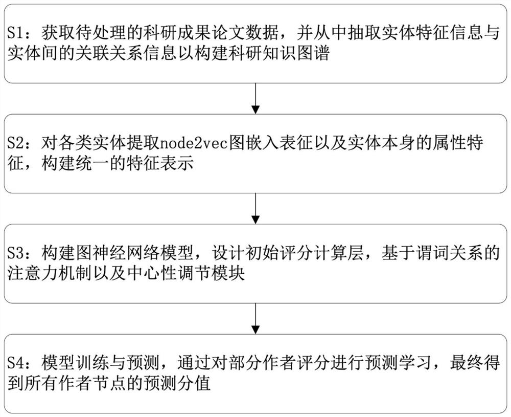 Talent recommendation method and device for scientific research knowledge graph based on graph neural network