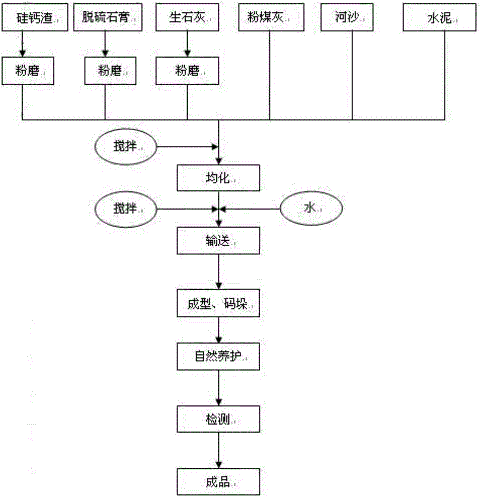 A method for preparing unburned bricks or blocks by extracting alumina by-products from fly ash