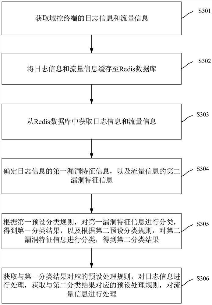 Domain control terminal protection method, device and equipment and computer readable storage medium