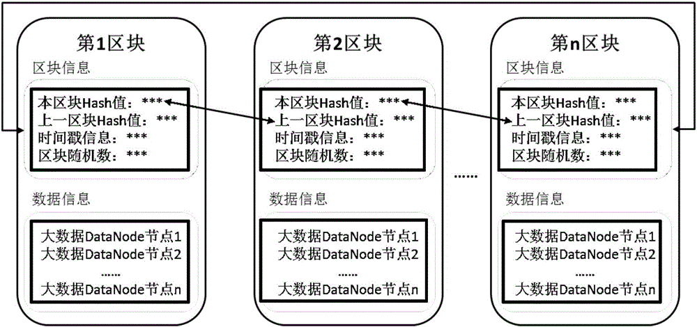 Block chain safety storage method