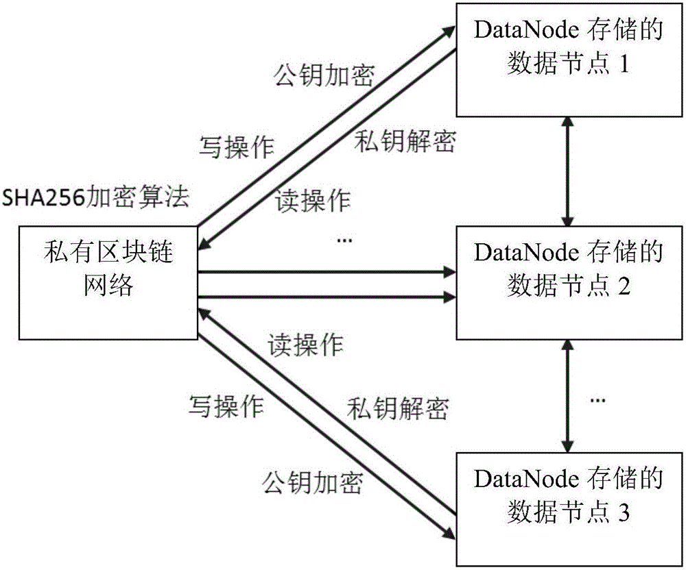 Block chain safety storage method