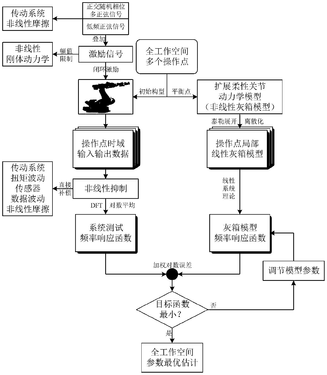 Grey box model parameter identification method and system for robot system