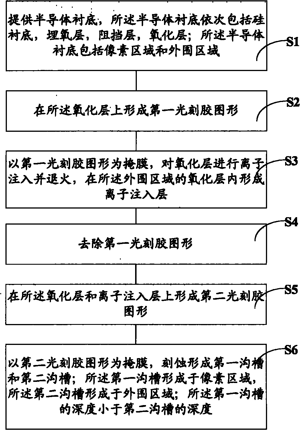 Method for forming dual-depth trench