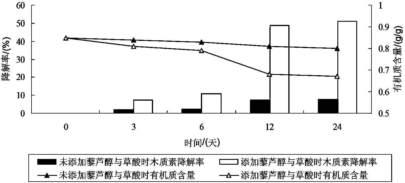 Method for promoting composite enzymes by utilizing resveratrol and oxalic acid to catalytically degrade rice straws