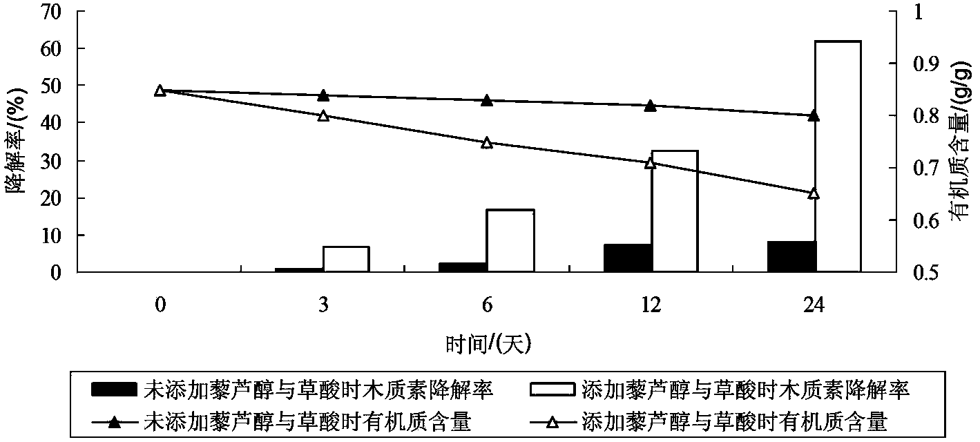 Method for promoting composite enzymes by utilizing resveratrol and oxalic acid to catalytically degrade rice straws